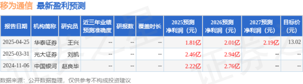 益丰配资 中国银河: 给予移为通信买入评级