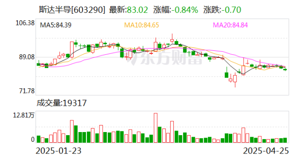 益通网 斯达半导2024年净利润5.08亿元 营收净利双降