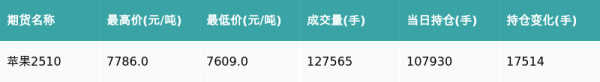 通达配资 苹果主力合约收涨1.47%
