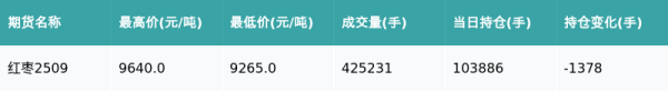 大牛配资网 红枣主力合约收跌0.11%